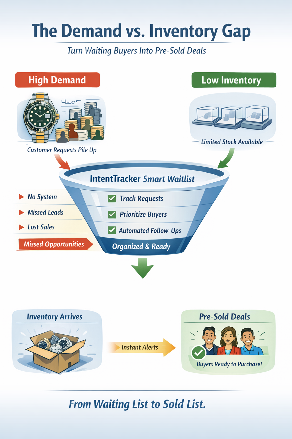 IntentTracker organizes customer requests, prioritizes buyers, and connects arriving inventory to ready customers