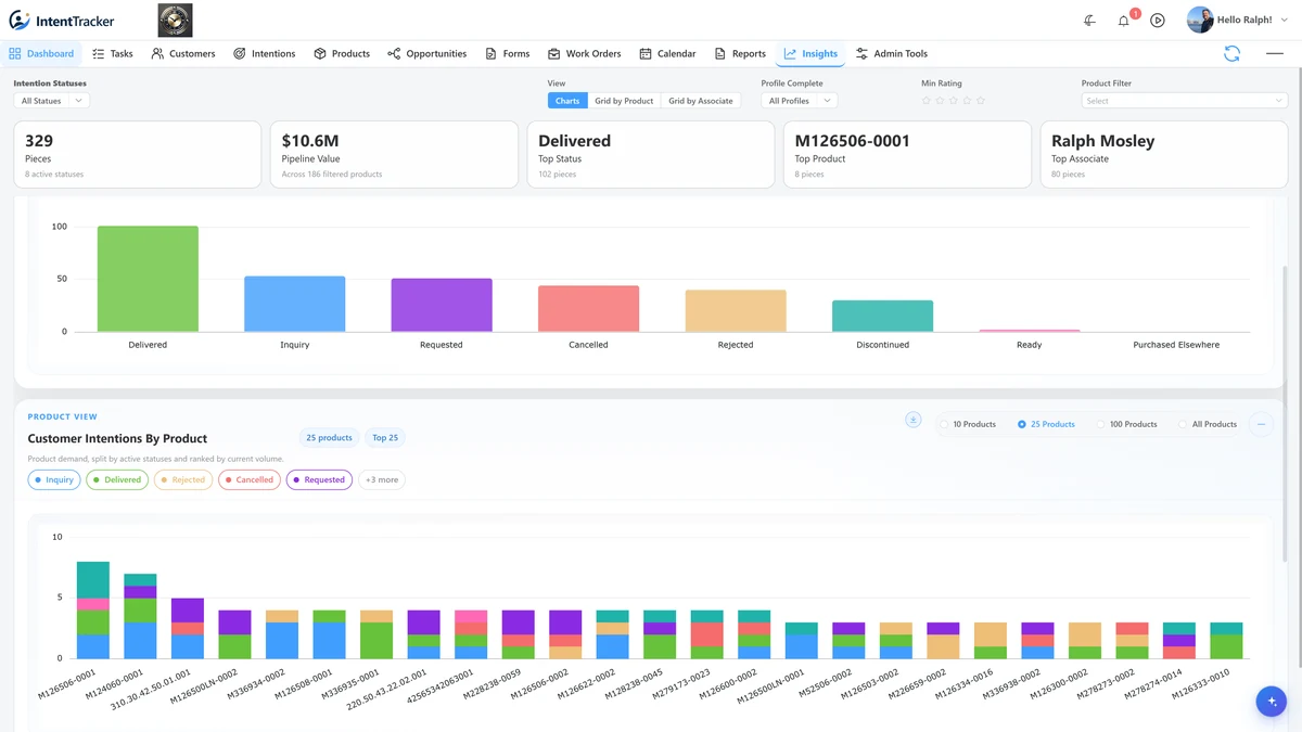 IntentTracker insights dashboard showing intention pipeline performance